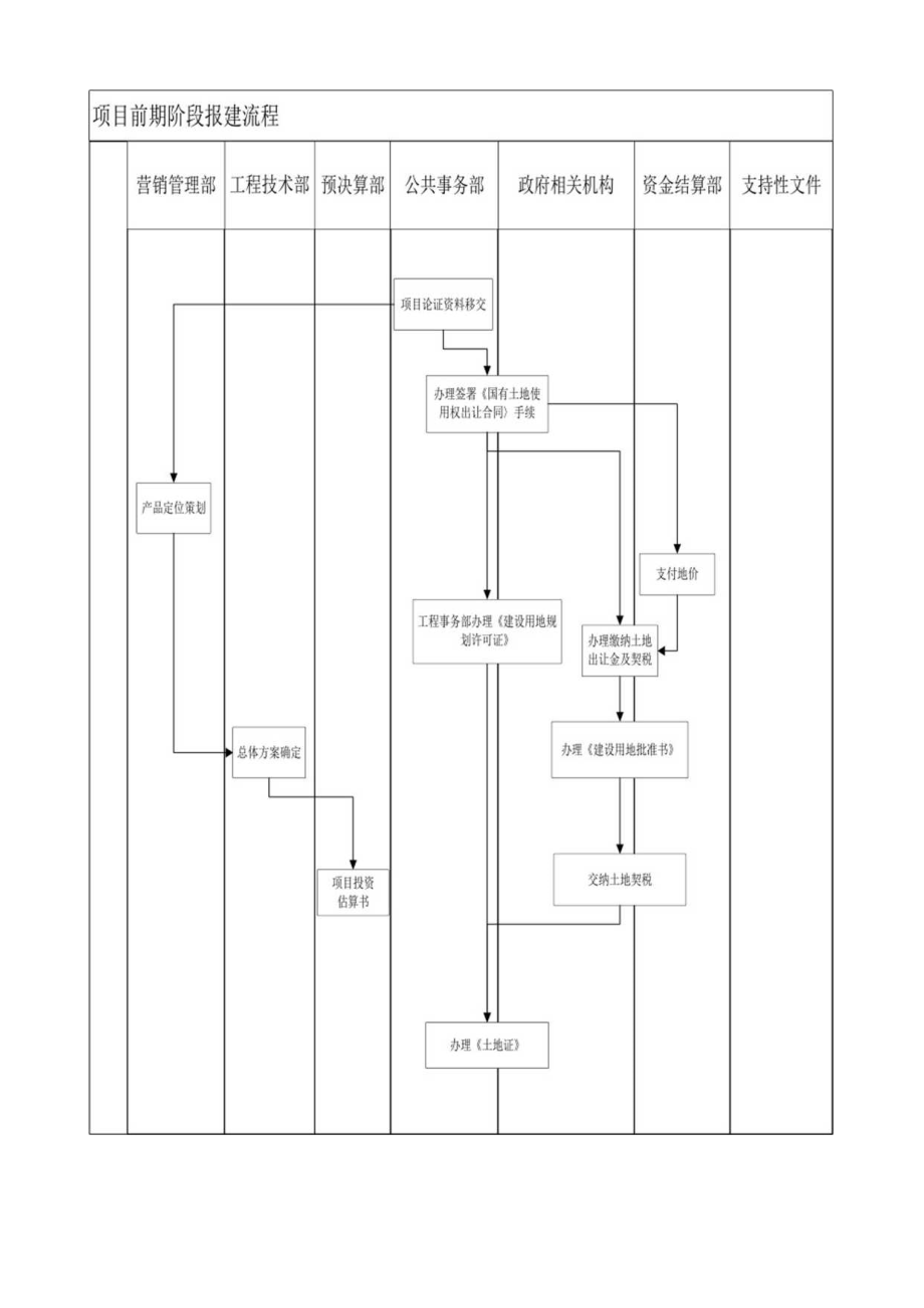 某地产项目报批报建工作指引.docx_第2页