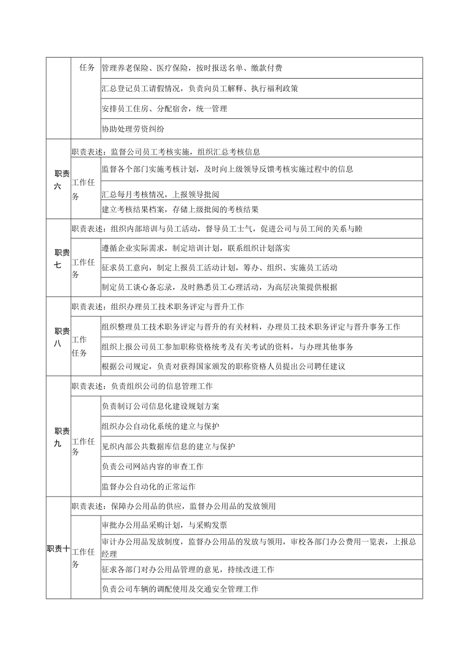 某房地产公司人力资源部职务说明书.docx_第2页