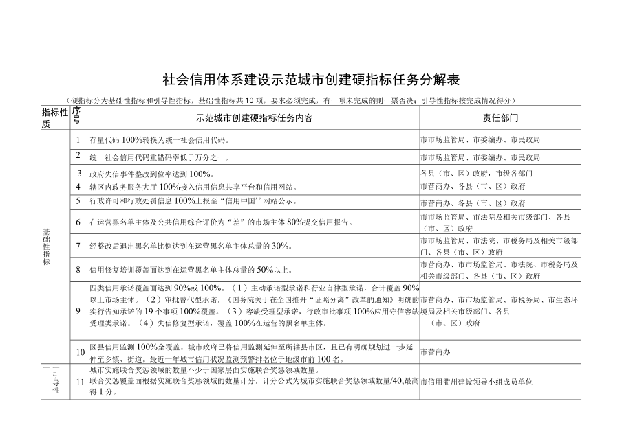 社会信用体系建设示范城市创建硬指标任务分解表.docx_第1页