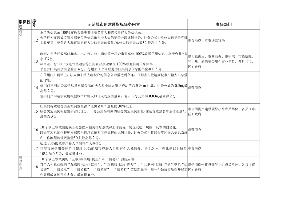 社会信用体系建设示范城市创建硬指标任务分解表.docx_第2页