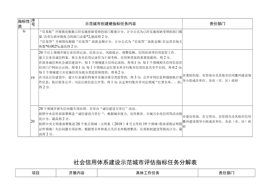 社会信用体系建设示范城市创建硬指标任务分解表.docx_第3页