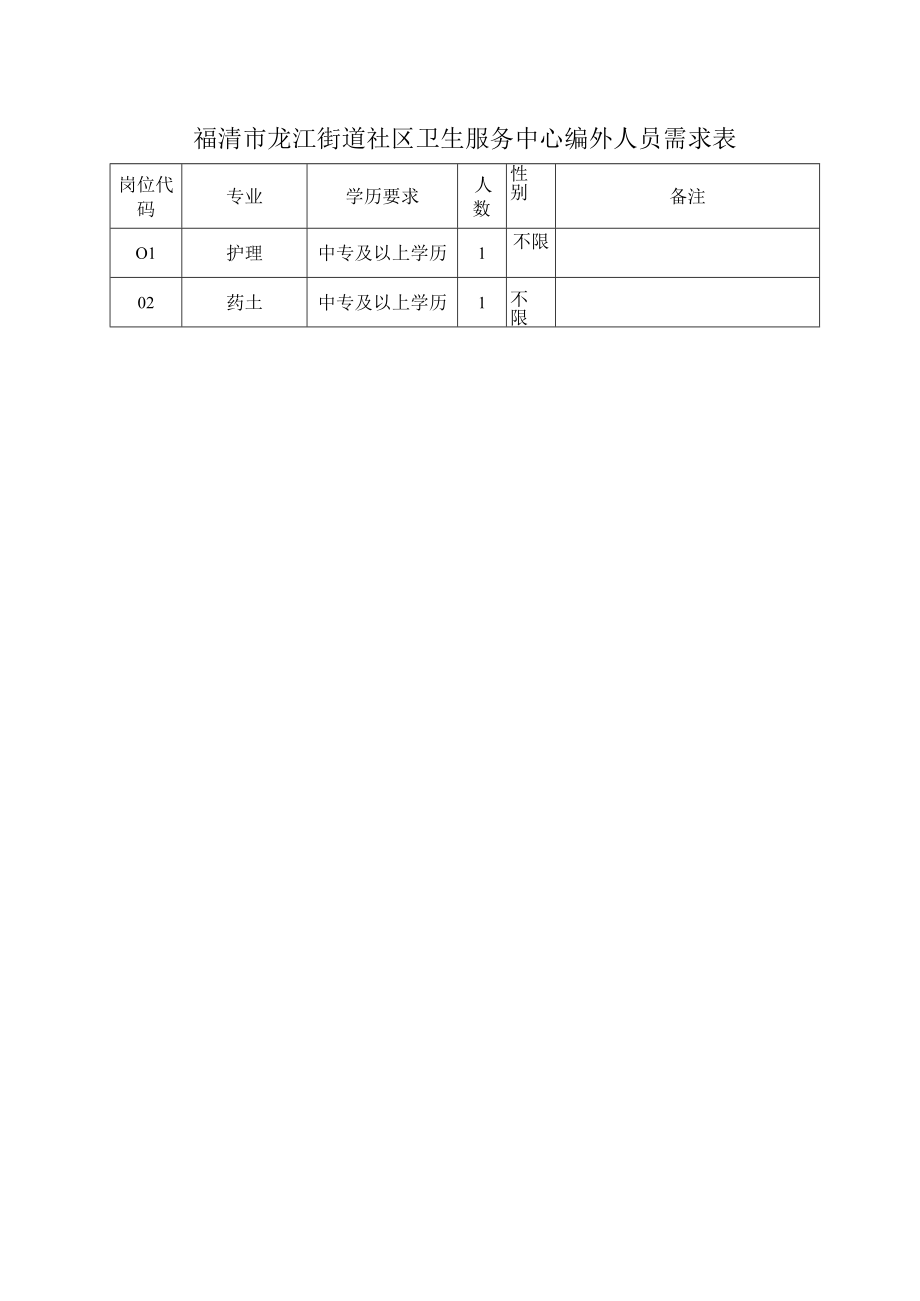 福清市龙江街道社区卫生服务中心编外人员需求表.docx_第1页