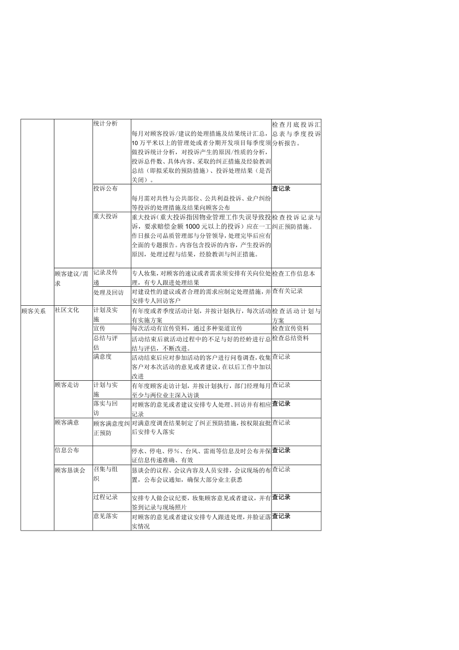 某地产物业品质监控体系客户服务管理.docx_第2页