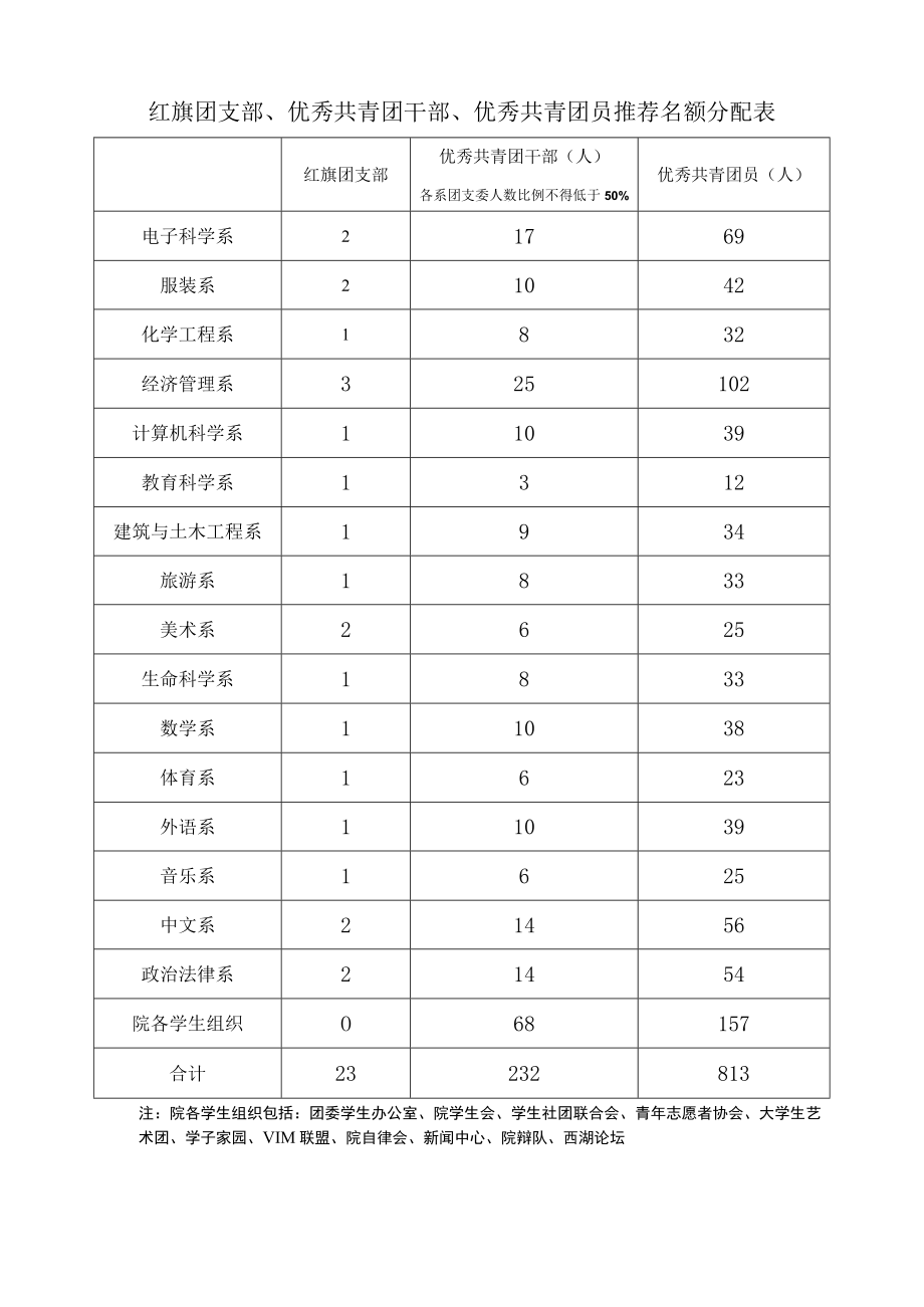 红旗团支部优秀共青团干部优秀共青团员推荐名额分配表.docx_第1页