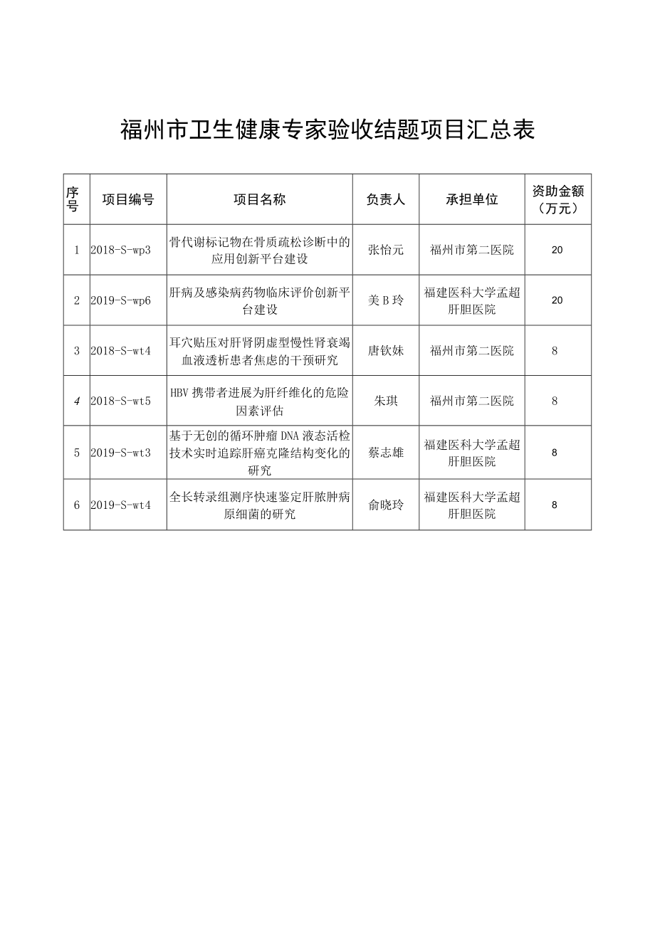 福州市卫生健康专家验收结题项目汇总表.docx_第1页