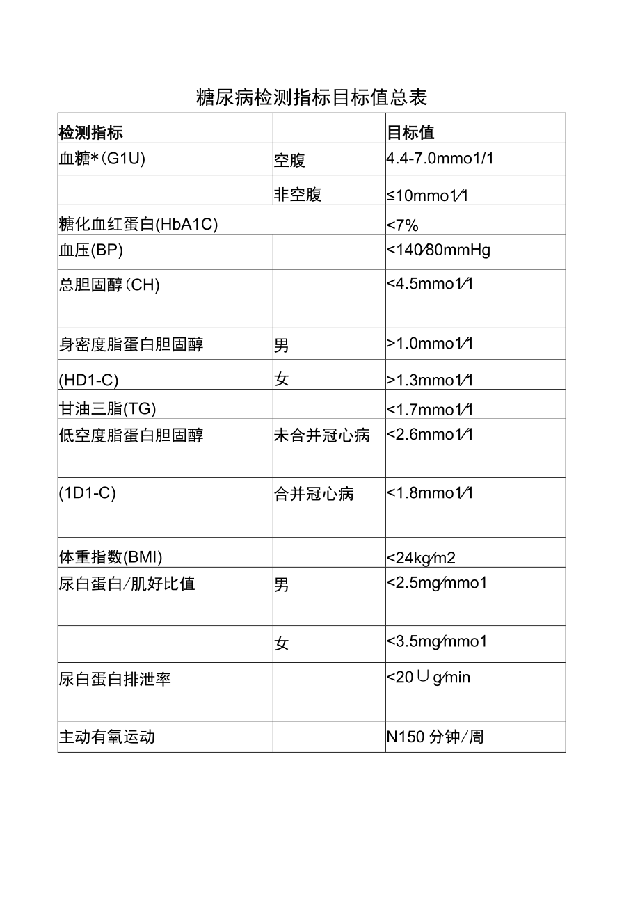 糖尿病检测指标目标值总表.docx_第1页