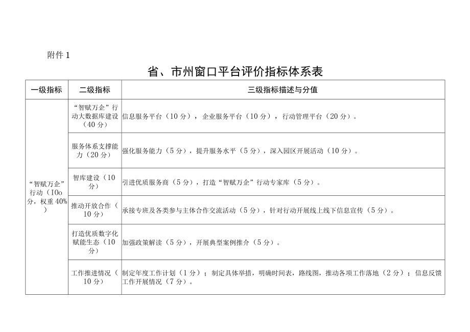 省市州县（市区）中小企业公共服务窗口平台评价指标体系表年度工作总结提纲.docx_第1页