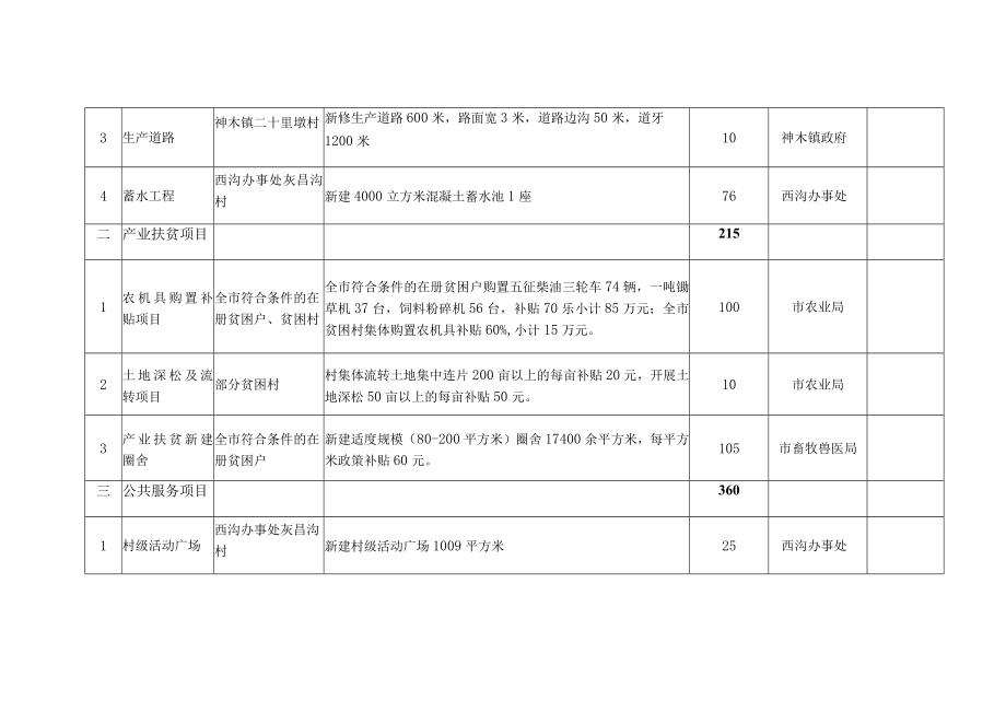 神木市2017年第五批财政专项扶贫资金项目计划表.docx_第2页