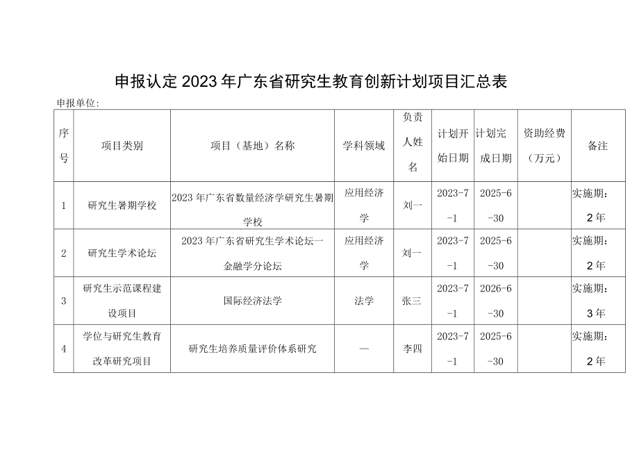 申报认定2023年广东省研究生教育创新计划项目汇总表.docx_第1页