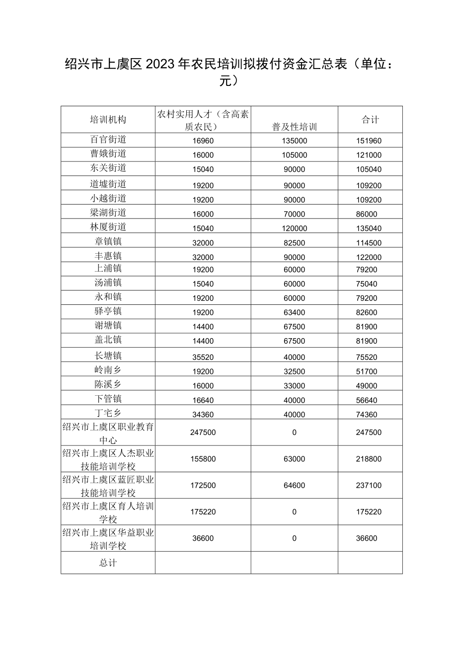 绍兴市上虞区2023年农民培训拟拨付资金汇总表单位元.docx_第1页