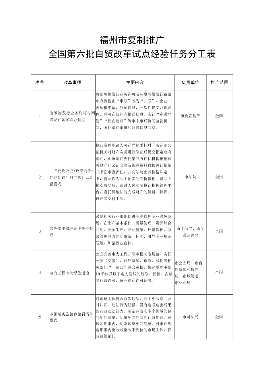 福州市复制推广全国第六批自贸改革试点经验任务分工表.docx_第1页