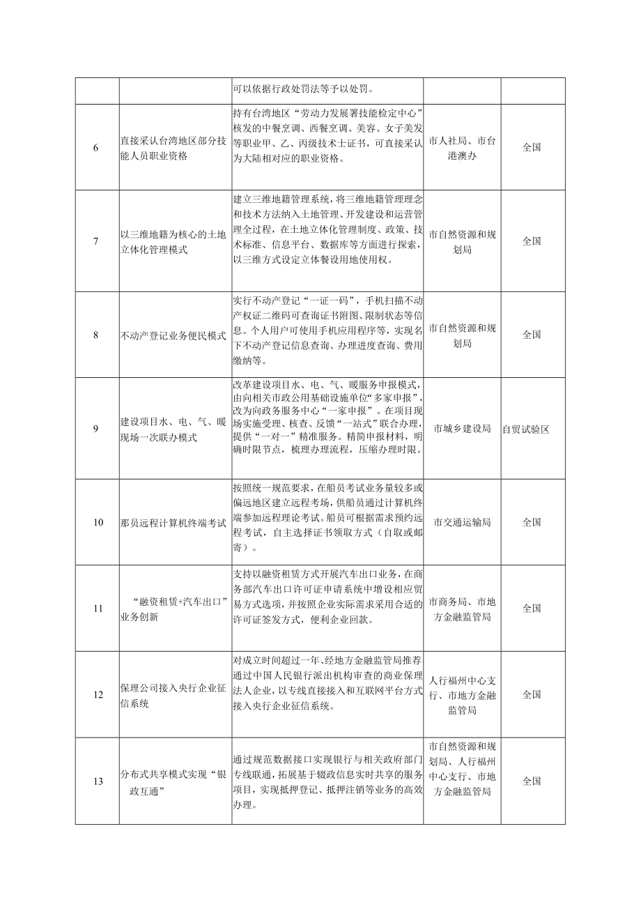 福州市复制推广全国第六批自贸改革试点经验任务分工表.docx_第2页