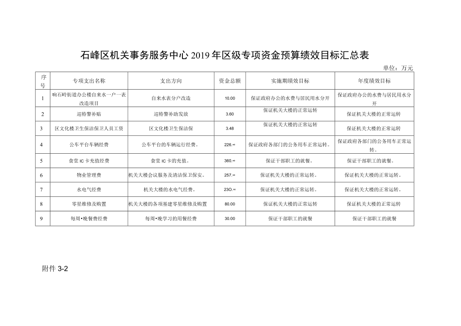 石峰区机关事务服务中心2019年区级专项资金预算绩效目标汇总表.docx_第1页