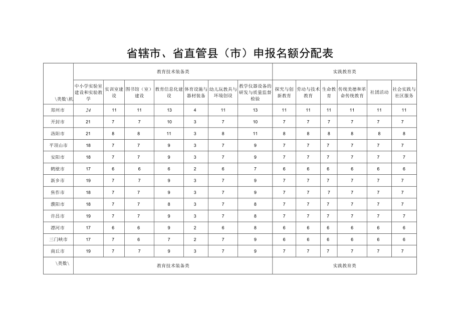 省辖市省直管县市申报名额分配表.docx_第1页