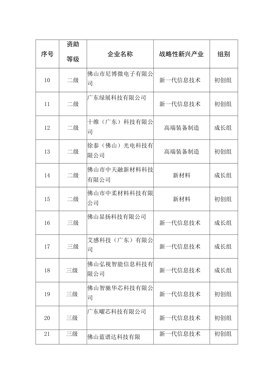 第十届中国创新创业大赛广东佛山赛区决赛结果清单.docx_第2页