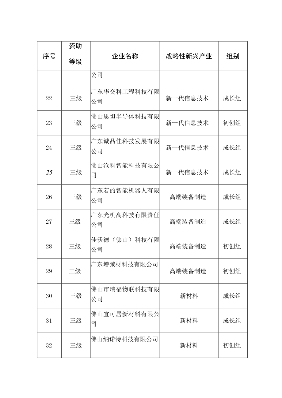 第十届中国创新创业大赛广东佛山赛区决赛结果清单.docx_第3页