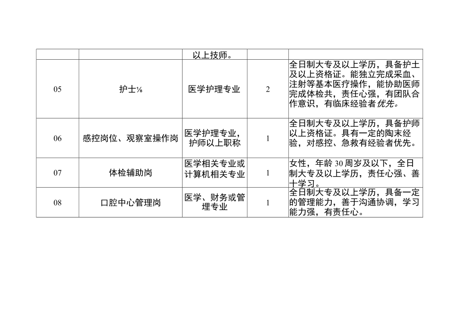 福州国际旅行卫生保健中心岗位需求表.docx_第2页