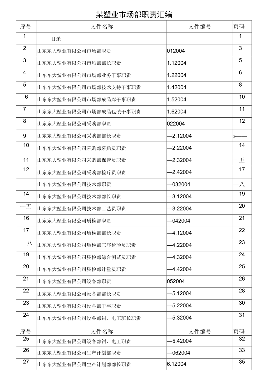 某塑业市场部职责汇编.docx_第1页