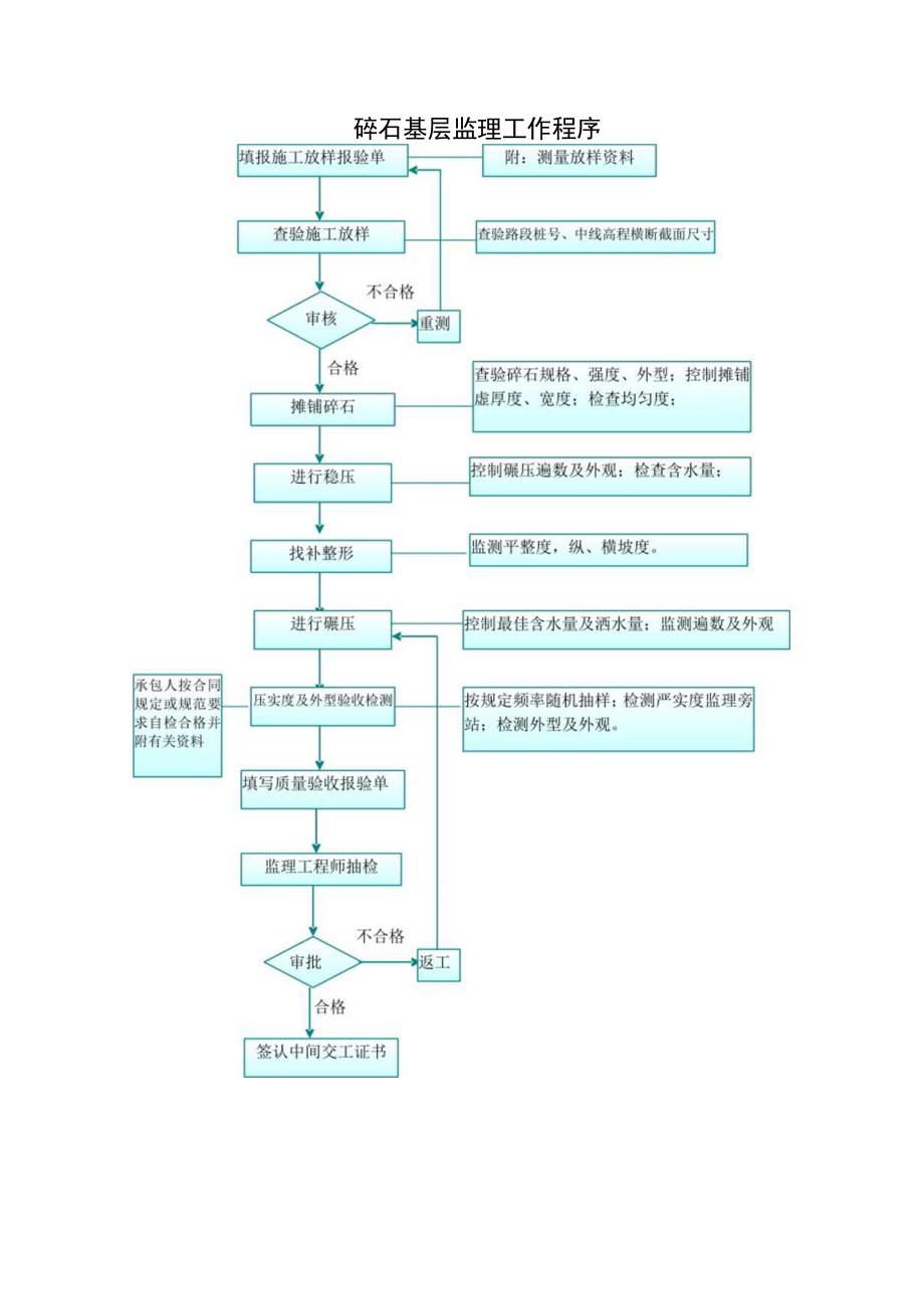 碎石基层监理工作程序.docx_第1页