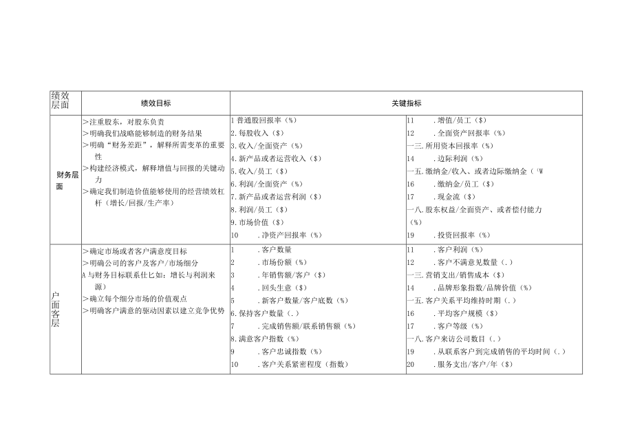 某房地产公司关键绩效KPI指标体系教材.docx_第3页