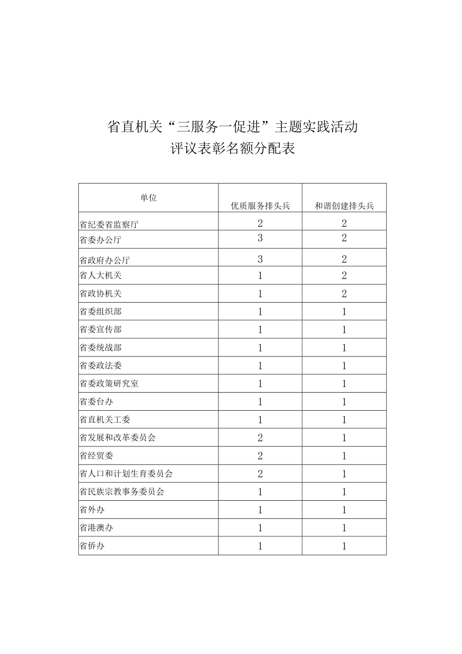 省直机关三服务一促进主题实践活动评议表彰名额分配表.docx_第1页