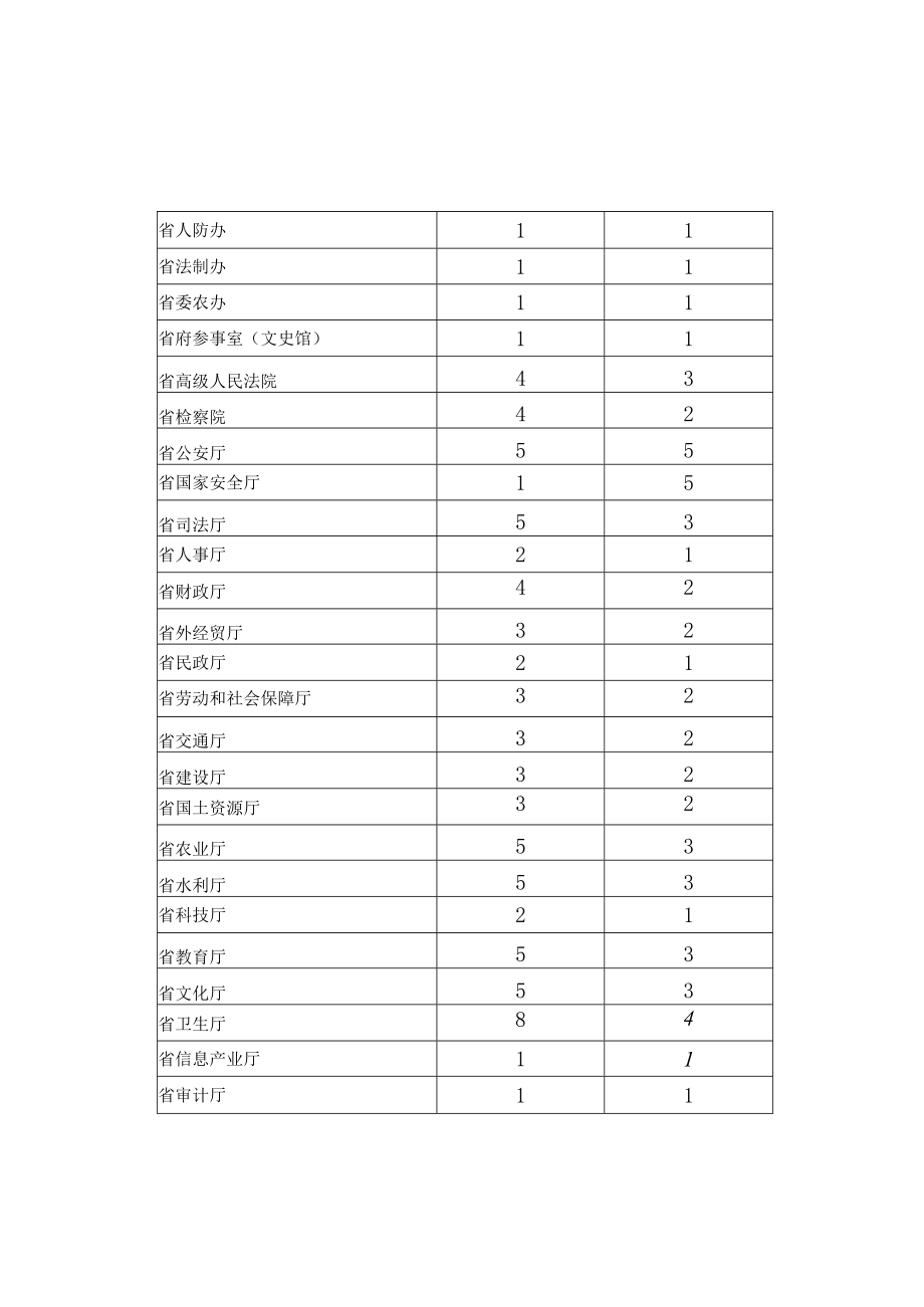 省直机关三服务一促进主题实践活动评议表彰名额分配表.docx_第2页