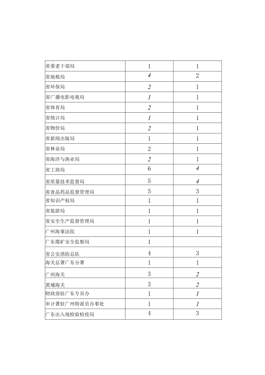 省直机关三服务一促进主题实践活动评议表彰名额分配表.docx_第3页