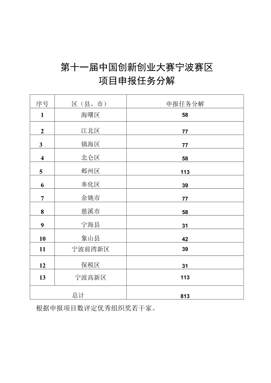 第十一届中国创新创业大赛宁波赛区项目申报任务分解.docx_第1页