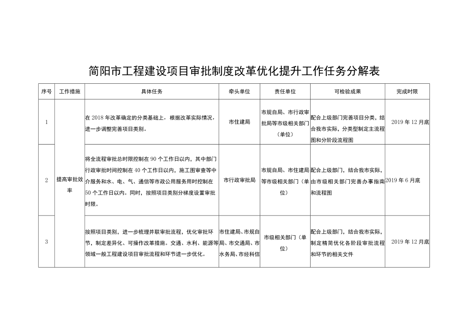 简阳市工程建设项目审批制度改革优化提升工作任务分解表.docx_第1页