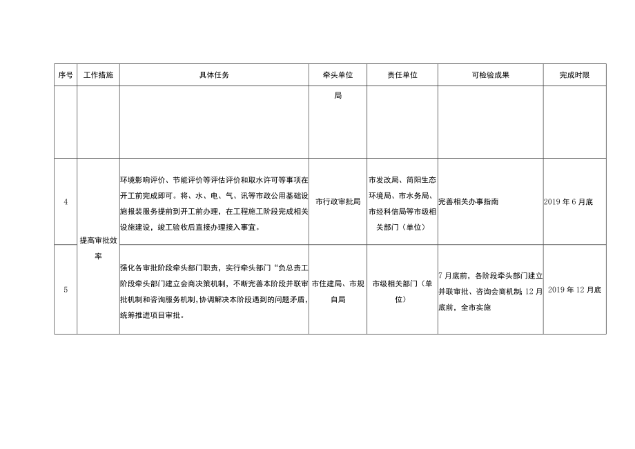 简阳市工程建设项目审批制度改革优化提升工作任务分解表.docx_第2页