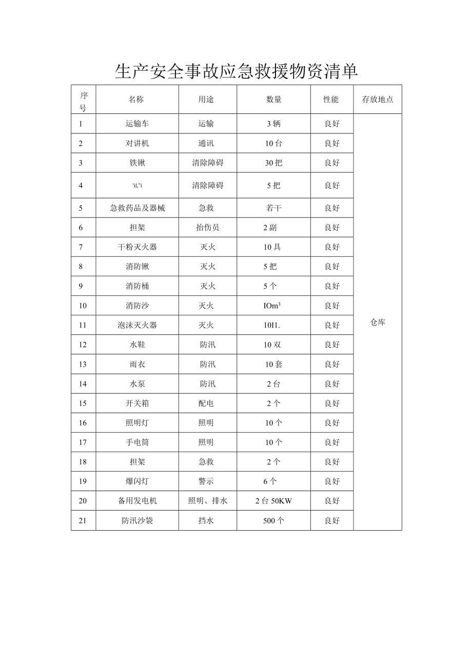 生产安全事故应急救援物资清单.docx_第1页