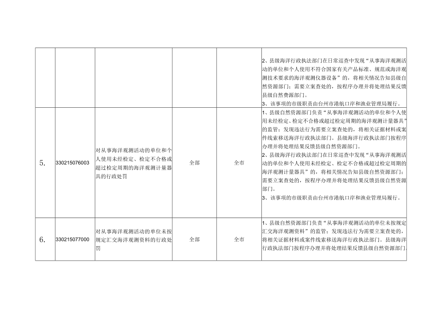 海洋综合行政执法事项目录2023年.docx_第3页