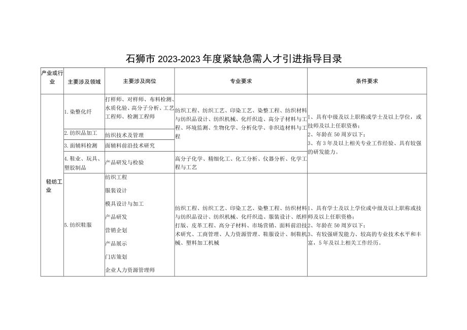 石狮市20232023年度紧缺急需人才引进指导目录.docx_第1页