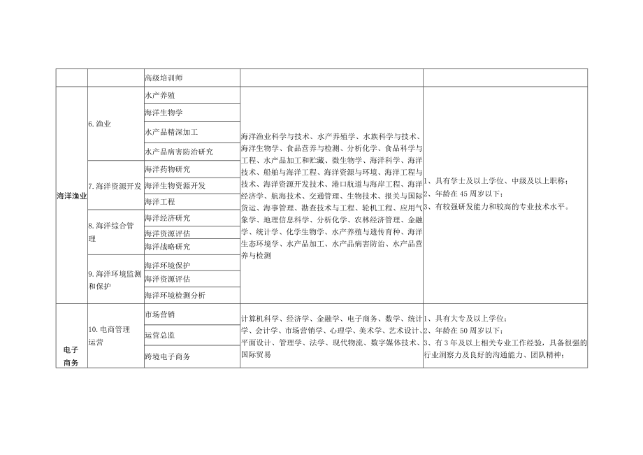 石狮市20232023年度紧缺急需人才引进指导目录.docx_第2页