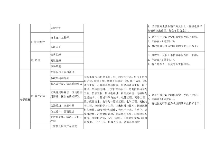 石狮市20232023年度紧缺急需人才引进指导目录.docx_第3页