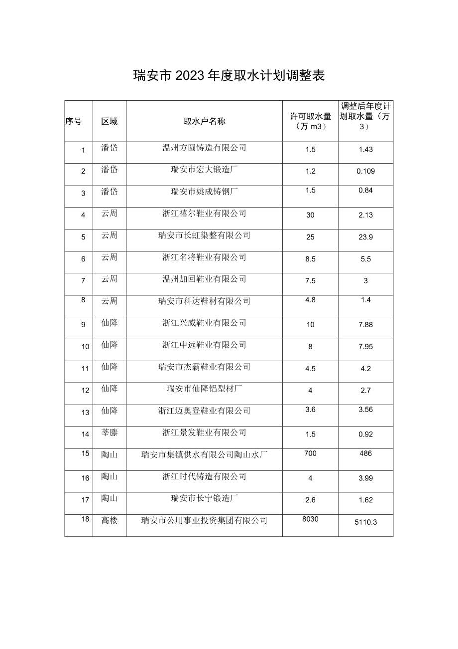 瑞安市2023年度取水计划调整表.docx_第1页