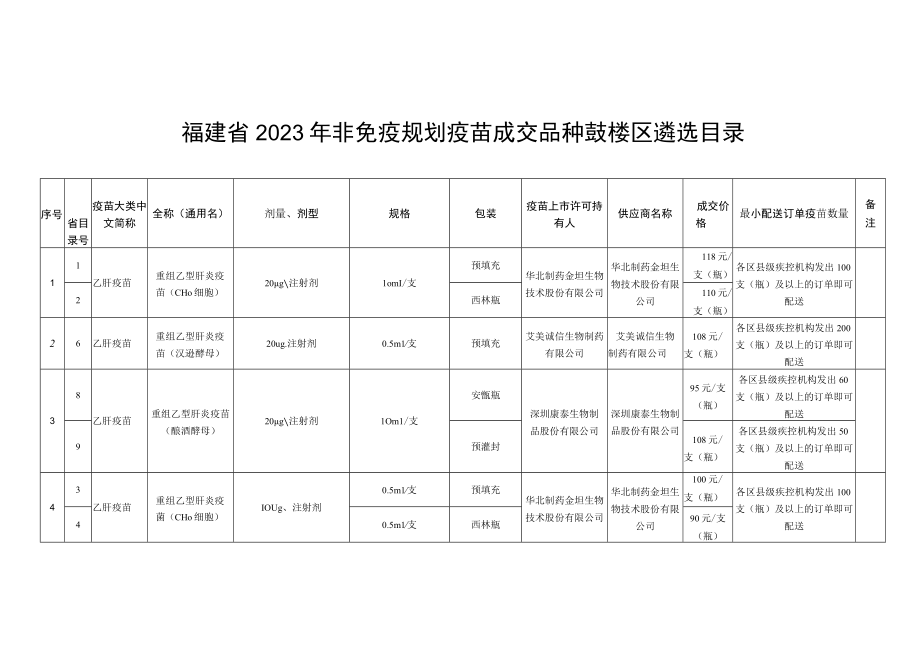 福建省2023年非免疫规划疫苗成交品种鼓楼区遴选目录.docx_第1页