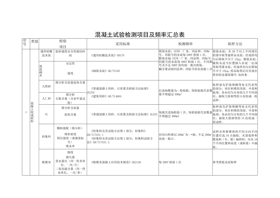 混凝土试验检测项目及频率汇总表.docx_第1页