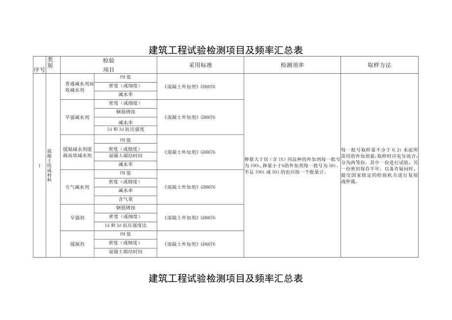 混凝土试验检测项目及频率汇总表.docx_第2页