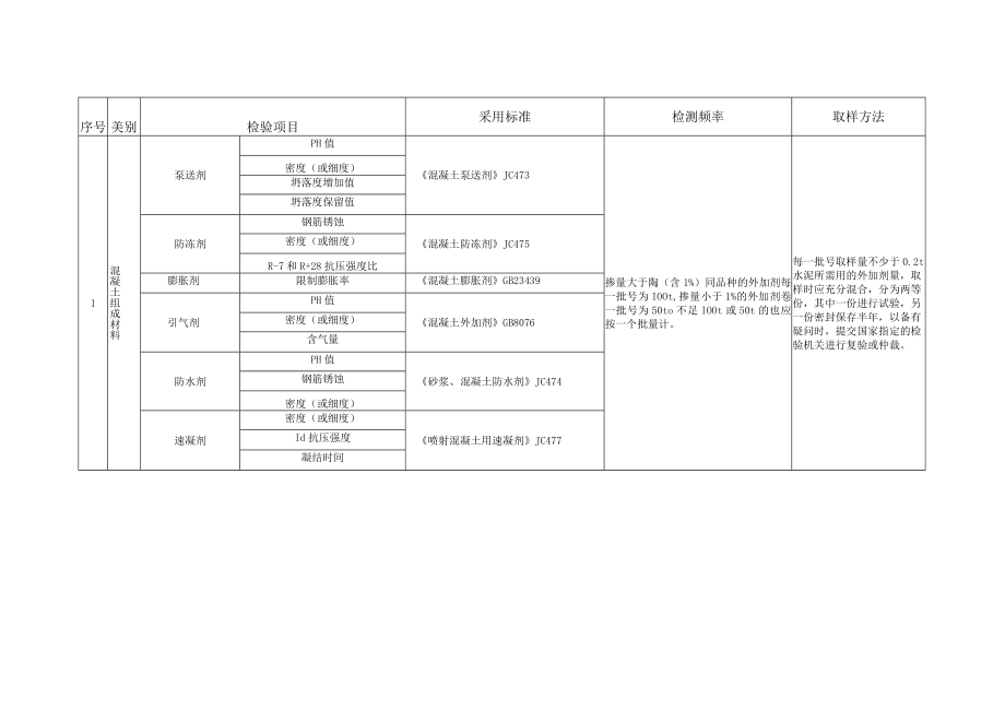 混凝土试验检测项目及频率汇总表.docx_第3页