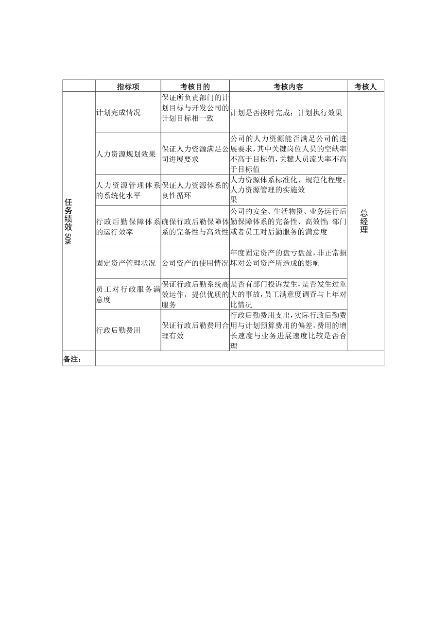 某房地产公司绩效考核指标汇总.docx_第3页