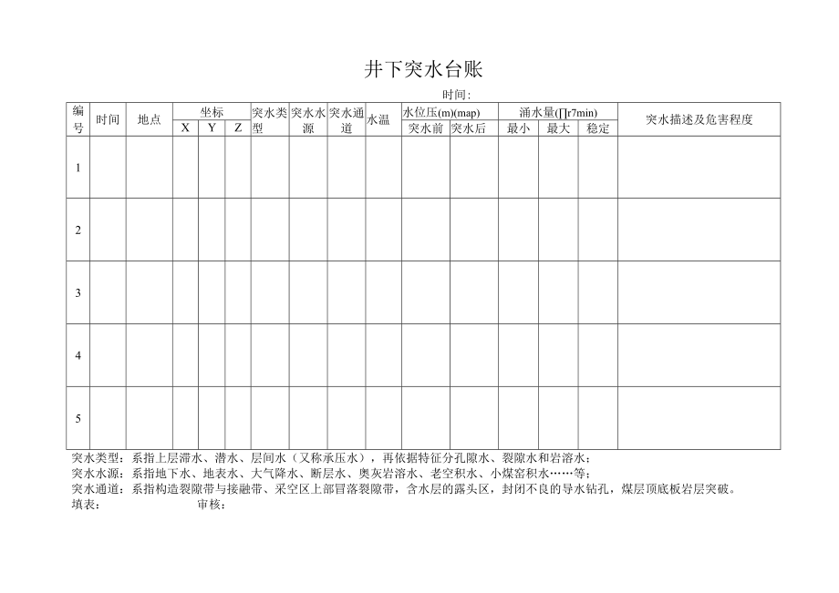 煤矿井下突水记录台帐.docx_第1页