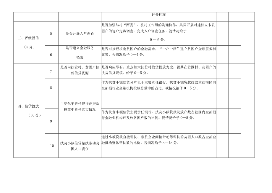 睢阳区银行业扶贫小额信贷工作考评表.docx_第3页