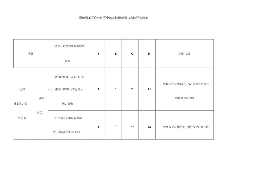 楼地面工程作业过程中的危险源辨识与风险评价清单.docx_第1页