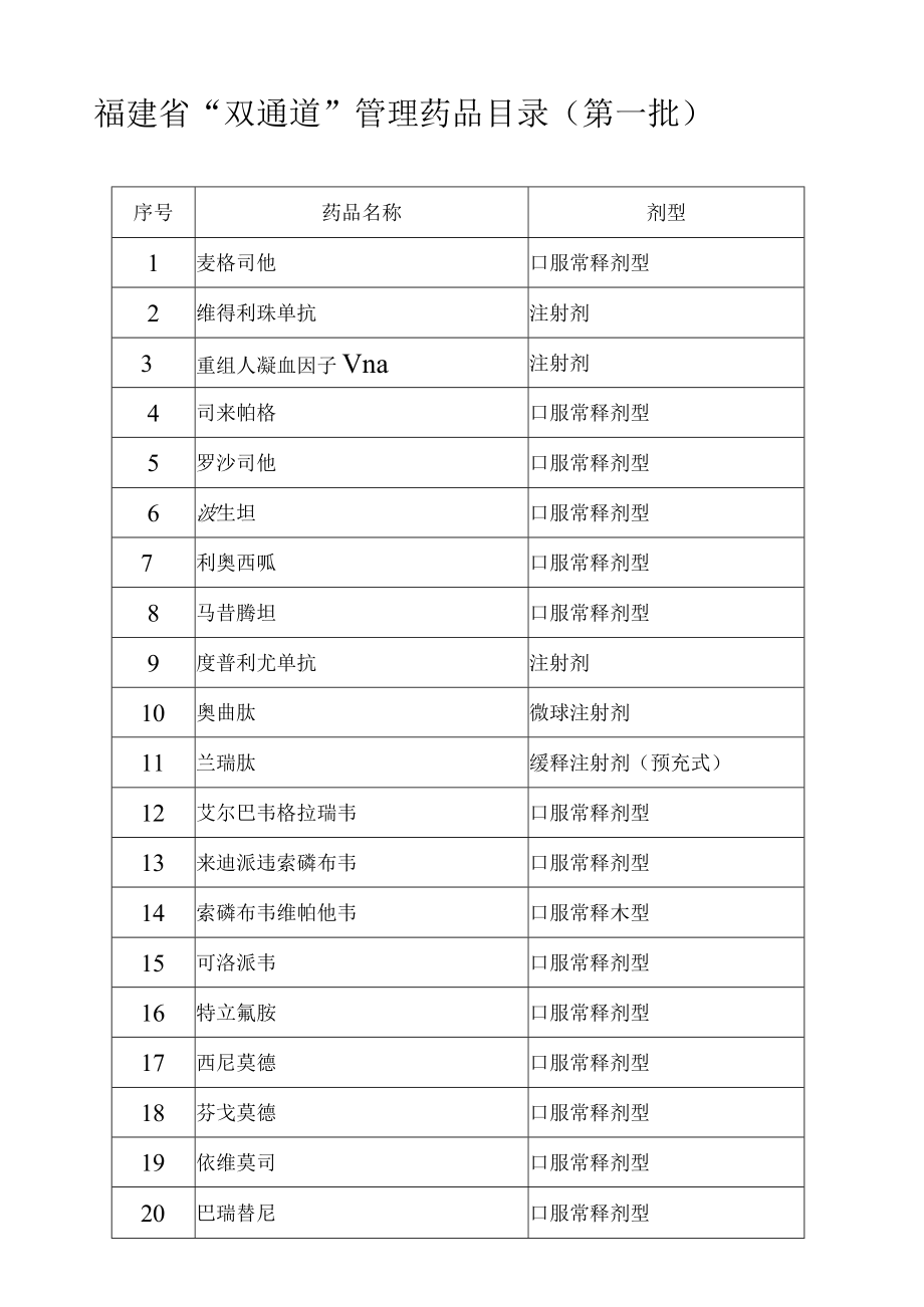 福建省双通道管理药品目录第一批.docx_第1页