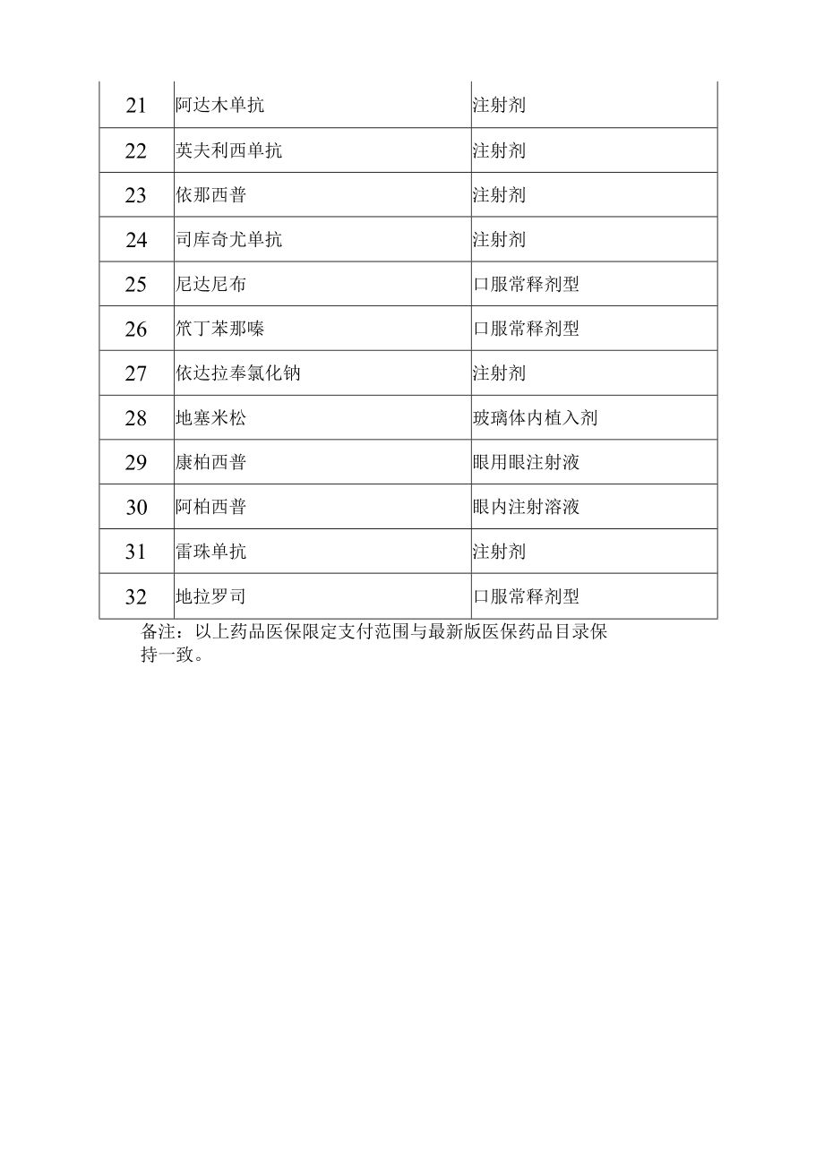 福建省双通道管理药品目录第一批.docx_第2页