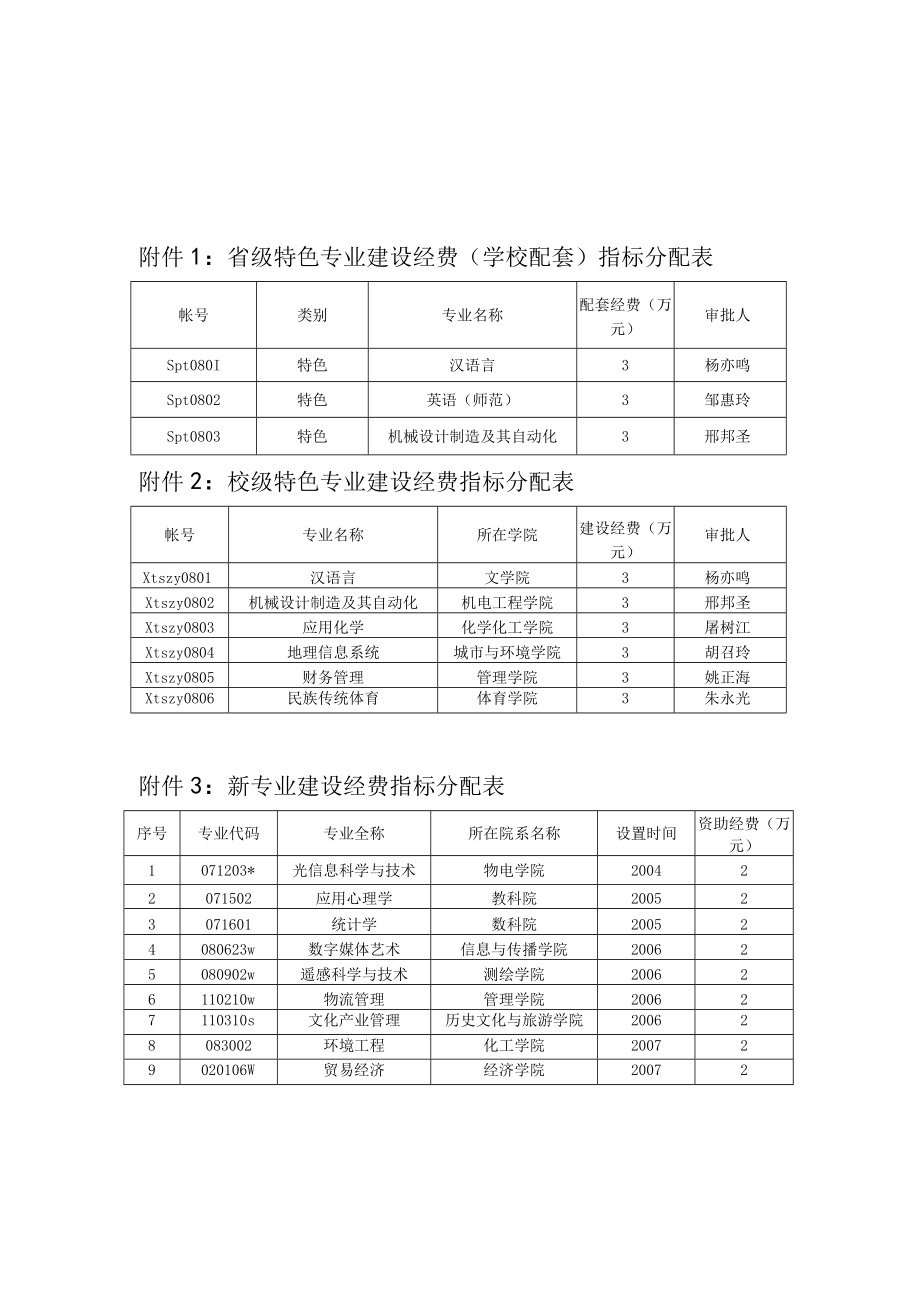 省级特色专业建设经费学校配套指标分配表.docx_第1页