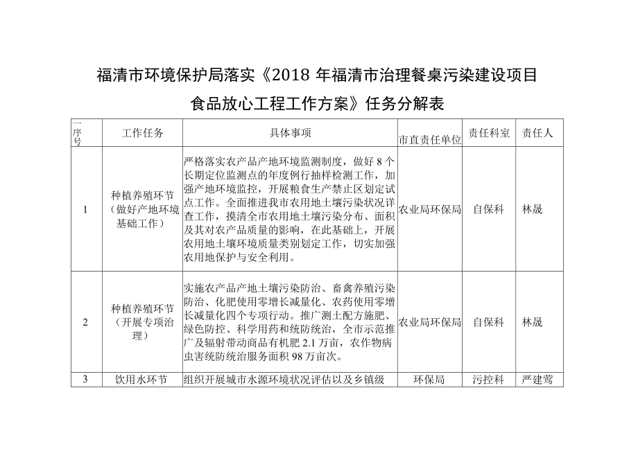 福清市环境保护局落实《2018年福清市治理餐桌污染建设项目食品放心工程工作方案》任务分解表.docx_第1页