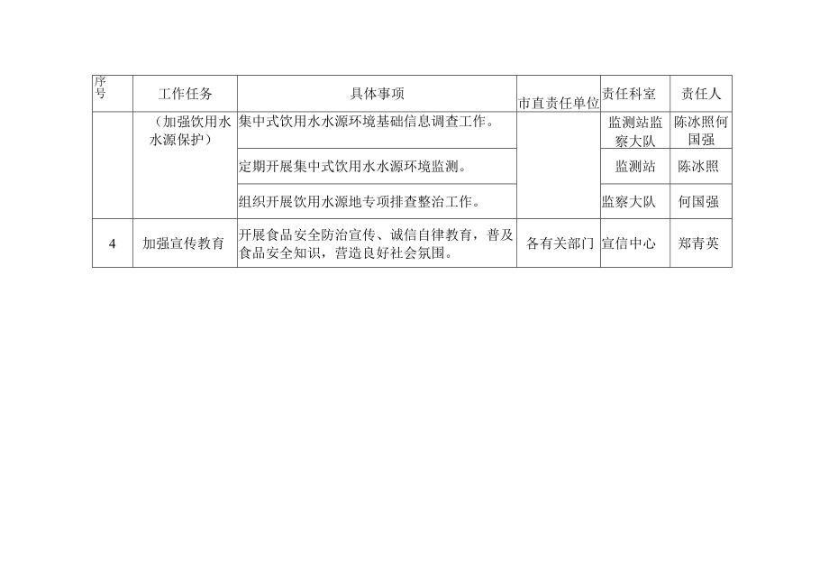 福清市环境保护局落实《2018年福清市治理餐桌污染建设项目食品放心工程工作方案》任务分解表.docx_第2页