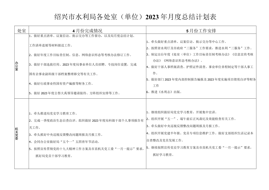 绍兴市水利局各处室单位2023年月度总结计划表.docx_第1页